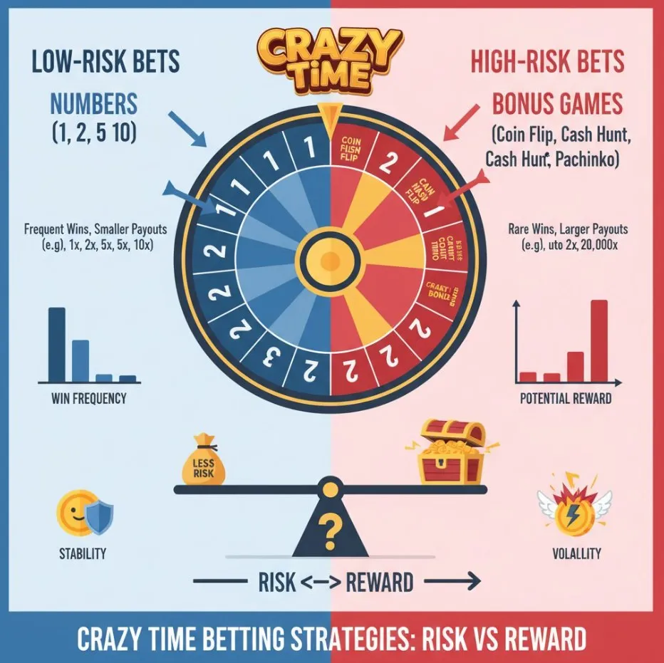 An infographic or visual comparison showing different betting patterns on the Crazy Time wheel, distinguishing between low-risk bets on numbers and high-risk bets on bonus games, illustrating the balance of risk and reward.